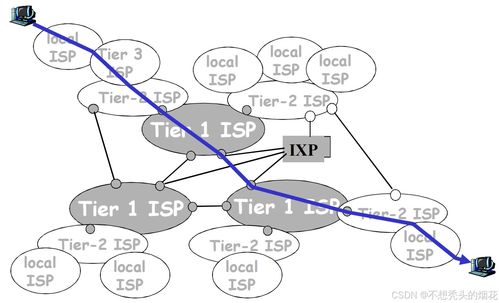 计算机网络、互联网结构与ISP 信息技术研发的核心领域